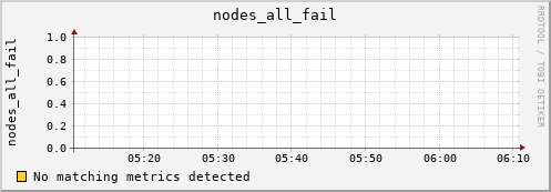 artemis01 nodes_all_fail