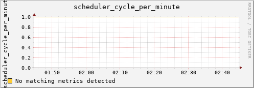 artemis01 scheduler_cycle_per_minute