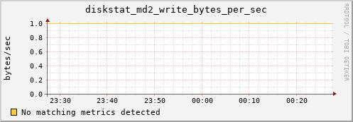 artemis01 diskstat_md2_write_bytes_per_sec