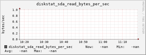 artemis01 diskstat_sda_read_bytes_per_sec