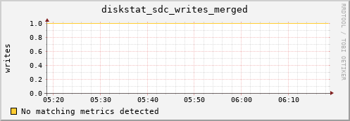 artemis01 diskstat_sdc_writes_merged
