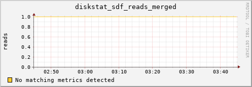 artemis01 diskstat_sdf_reads_merged
