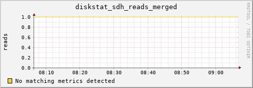 artemis01 diskstat_sdh_reads_merged
