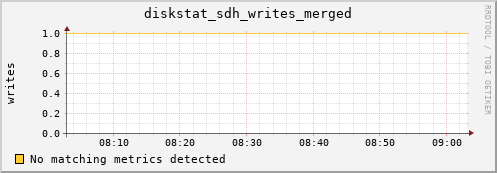 artemis01 diskstat_sdh_writes_merged