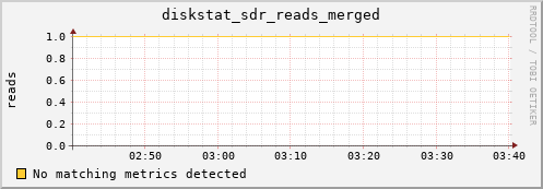 artemis01 diskstat_sdr_reads_merged