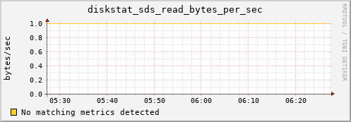 artemis01 diskstat_sds_read_bytes_per_sec
