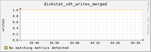 artemis01 diskstat_sdt_writes_merged
