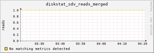 artemis01 diskstat_sdv_reads_merged