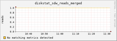 artemis01 diskstat_sdw_reads_merged