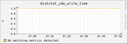 artemis01 diskstat_sdw_write_time