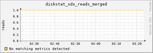 artemis01 diskstat_sdx_reads_merged