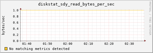 artemis01 diskstat_sdy_read_bytes_per_sec