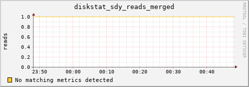 artemis01 diskstat_sdy_reads_merged