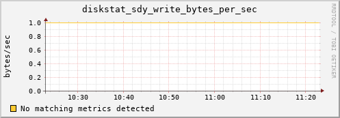 artemis01 diskstat_sdy_write_bytes_per_sec