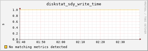 artemis01 diskstat_sdy_write_time