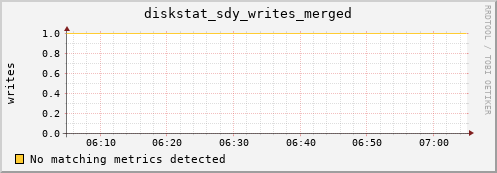 artemis01 diskstat_sdy_writes_merged
