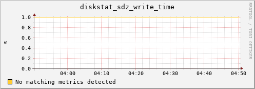 artemis01 diskstat_sdz_write_time