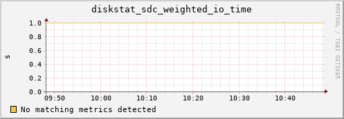 artemis01 diskstat_sdc_weighted_io_time