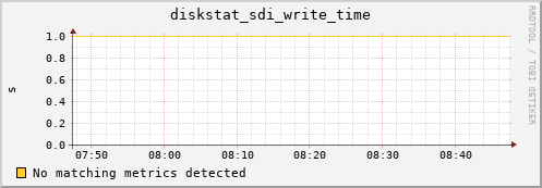 artemis01 diskstat_sdi_write_time