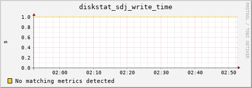 artemis01 diskstat_sdj_write_time