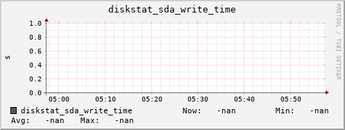 artemis01 diskstat_sda_write_time