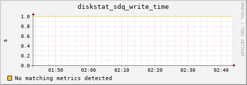 artemis01 diskstat_sdq_write_time