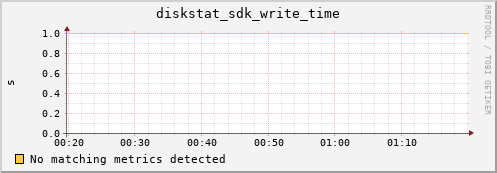artemis01 diskstat_sdk_write_time