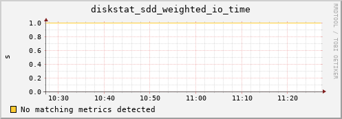 artemis01 diskstat_sdd_weighted_io_time
