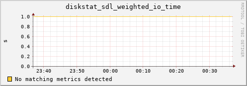 artemis01 diskstat_sdl_weighted_io_time
