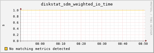 artemis01 diskstat_sdm_weighted_io_time