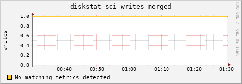 artemis01 diskstat_sdi_writes_merged