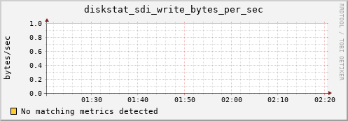 artemis01 diskstat_sdi_write_bytes_per_sec