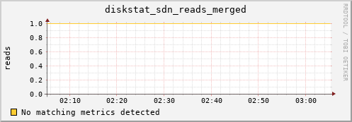 artemis01 diskstat_sdn_reads_merged