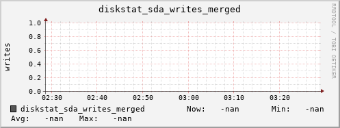 artemis01 diskstat_sda_writes_merged