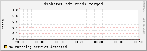 artemis01 diskstat_sdm_reads_merged