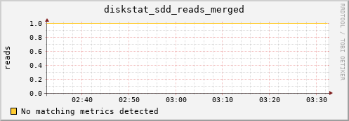 artemis01 diskstat_sdd_reads_merged