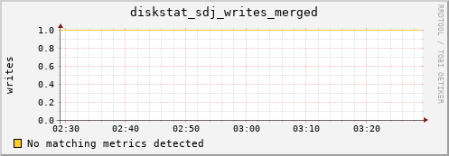 artemis01 diskstat_sdj_writes_merged