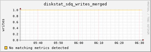 artemis01 diskstat_sdq_writes_merged