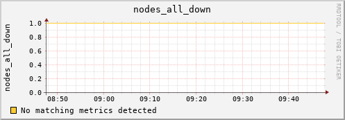 artemis01 nodes_all_down
