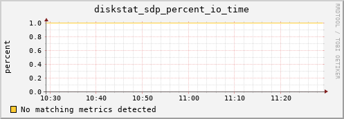 artemis01 diskstat_sdp_percent_io_time