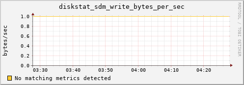 artemis01 diskstat_sdm_write_bytes_per_sec