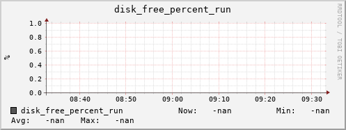 artemis01 disk_free_percent_run