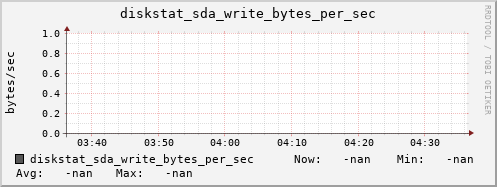 artemis01 diskstat_sda_write_bytes_per_sec