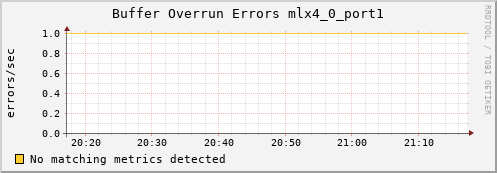 artemis02 ib_excessive_buffer_overrun_errors_mlx4_0_port1