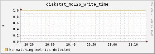 artemis02 diskstat_md126_write_time