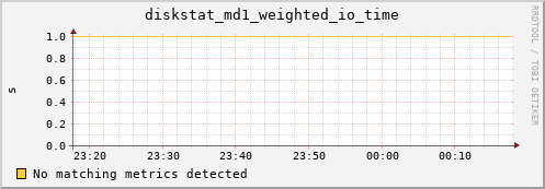 artemis02 diskstat_md1_weighted_io_time