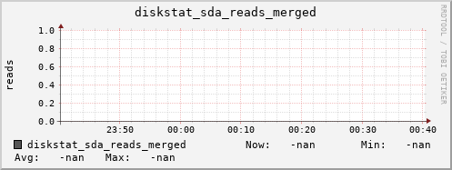 artemis02 diskstat_sda_reads_merged