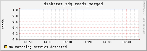 artemis02 diskstat_sdq_reads_merged