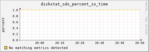 artemis02 diskstat_sdx_percent_io_time