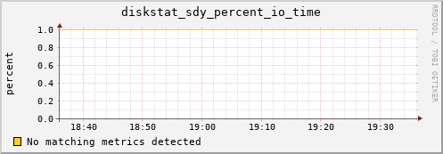 artemis02 diskstat_sdy_percent_io_time